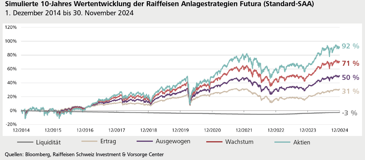 Grafik über die Wertentwicklung der verschiedenen Anlagestrategien beim Futura Global